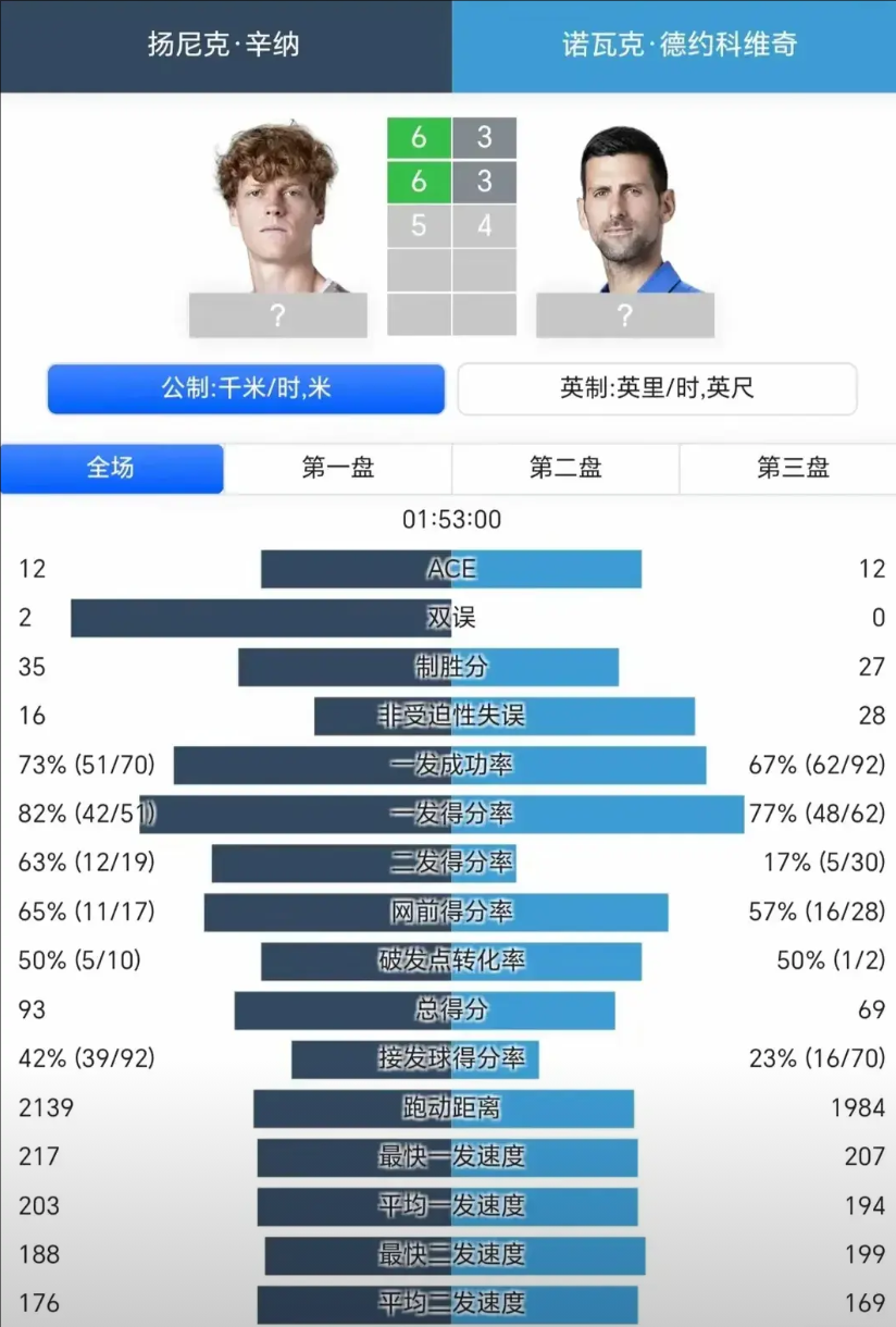 德约上厕所战术已经失效，也不可能再夺大满贯了，因为属于辛纳和阿卡的时代已经来临！