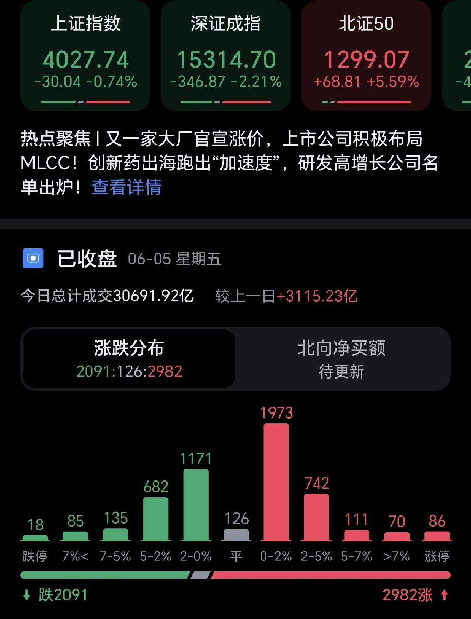 今天的大a终于降温了，半导体，通信，电力等板块大跌，前期涨的有多欢，今天就跌的有