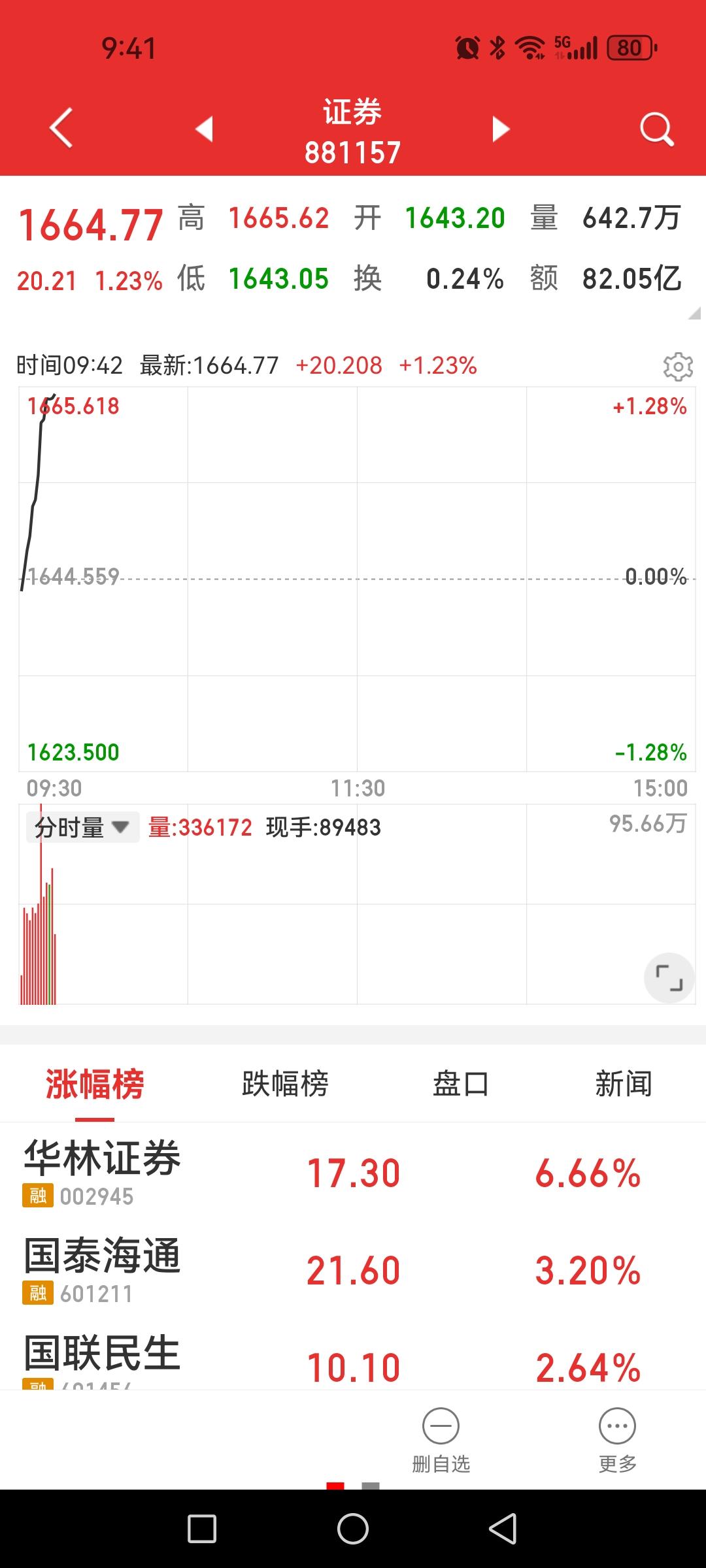 A股4千点成为新的出发点就必须有券商旗手出力！保险只是非银金融领衔先锋，但毕