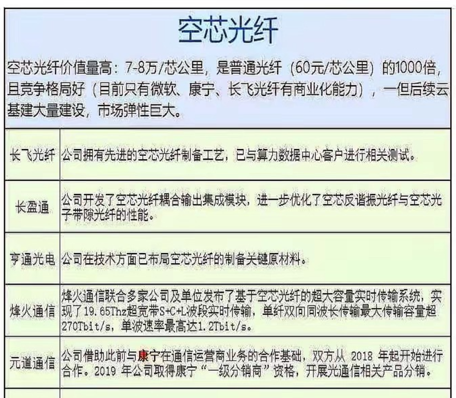 机会提醒：空芯光纤技术太牛了，简直是光纤界的革新！它把光信号约束在空气或真空里传