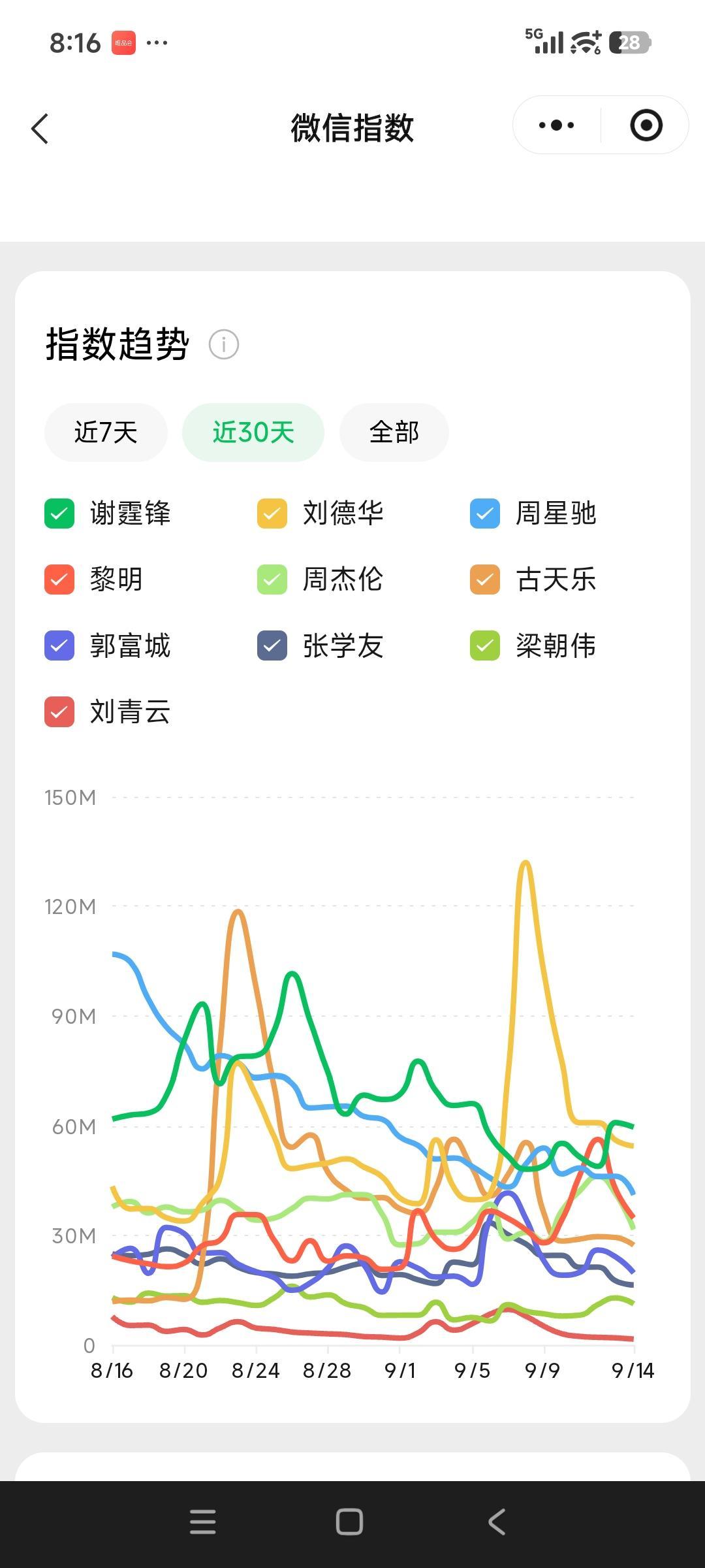 牛逼9.8那天刘德华的微信指数断层领先，达到9位数啊哦，想出来了，那天应该是