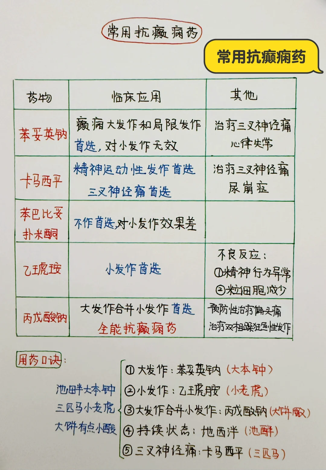 今日学习打卡——常用抗癫痫药