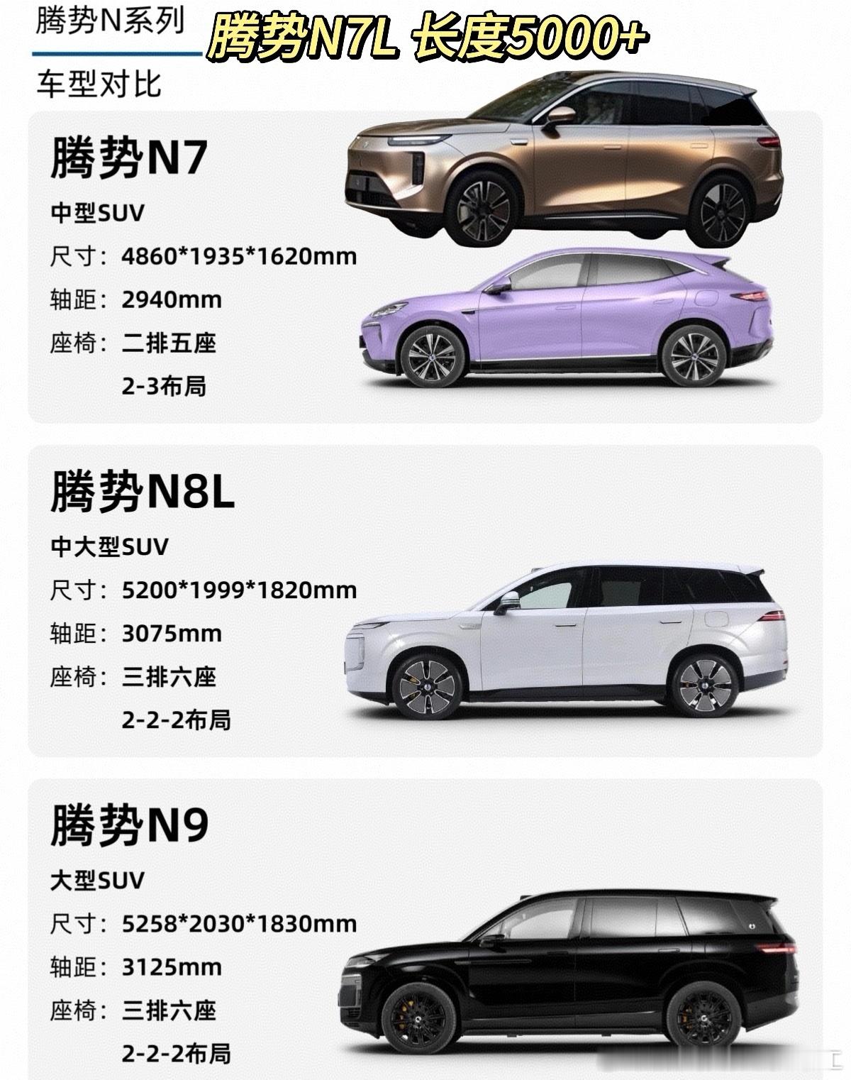 如果腾势N7L和​比亚迪王朝D级SUV同价位区间，多数应该都会选后者吧和​比亚迪