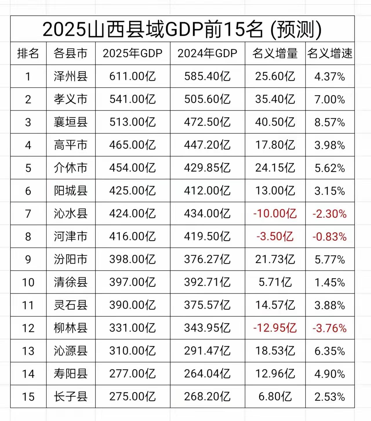 2025年山西15强县域GDP预测：泽州县破六百亿、阳城县反超沁水县和河津市山