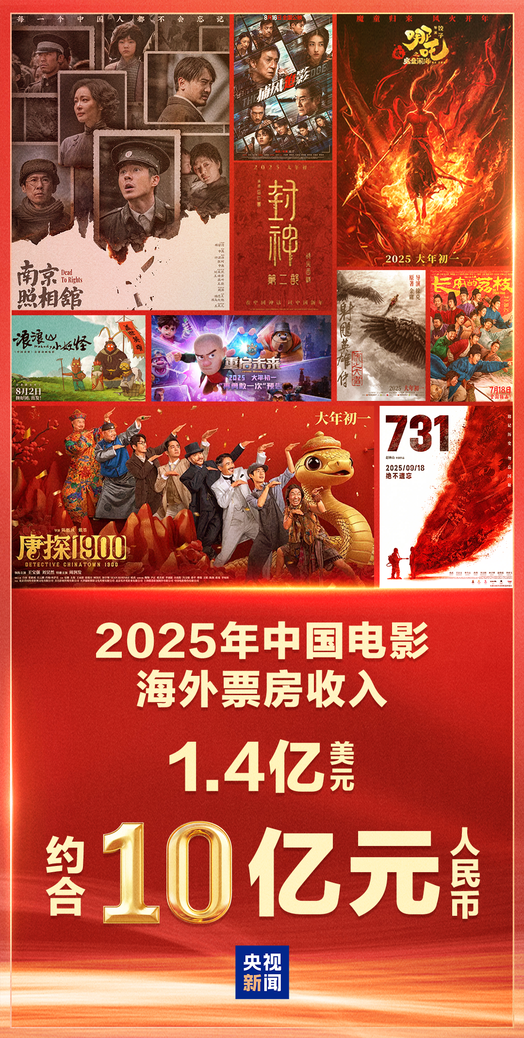 10亿元! 中国电影如何全球“圈粉”