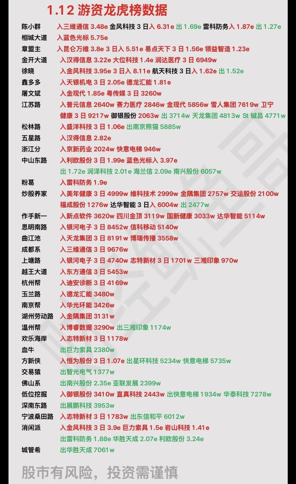 1月12日游资龙虎榜数据揭秘：哪些股票最受追捧？"游资动向：陈小群重仓通信科