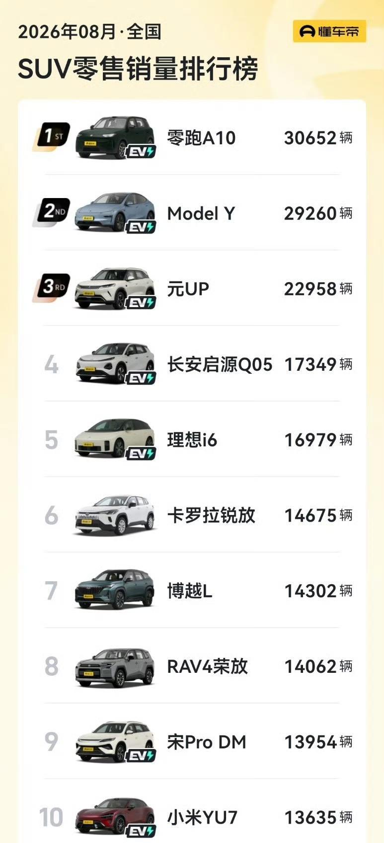 零跑A10销量3万多辆，怪不得零跑月销都破10万了。这有好几款车月销