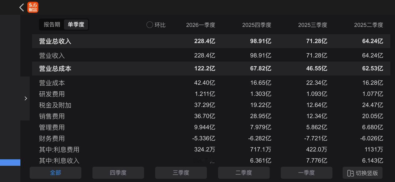 五粮液这财报很有意思1，2025年业绩大变脸，营收直接少了50%！你说是修