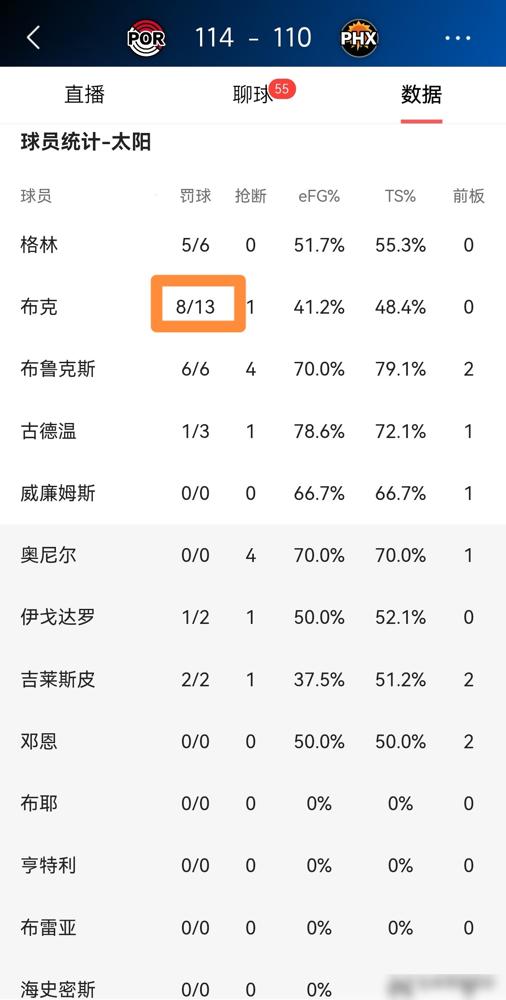 别再分析太阳队的战术了。我告诉你，他们死于德文·布克那5次罚丢的球。13次罚