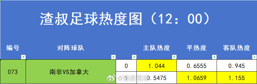6月28日美加墨世界杯赛事热度图，超过1.2的就代表过热。数据截止时间到12: