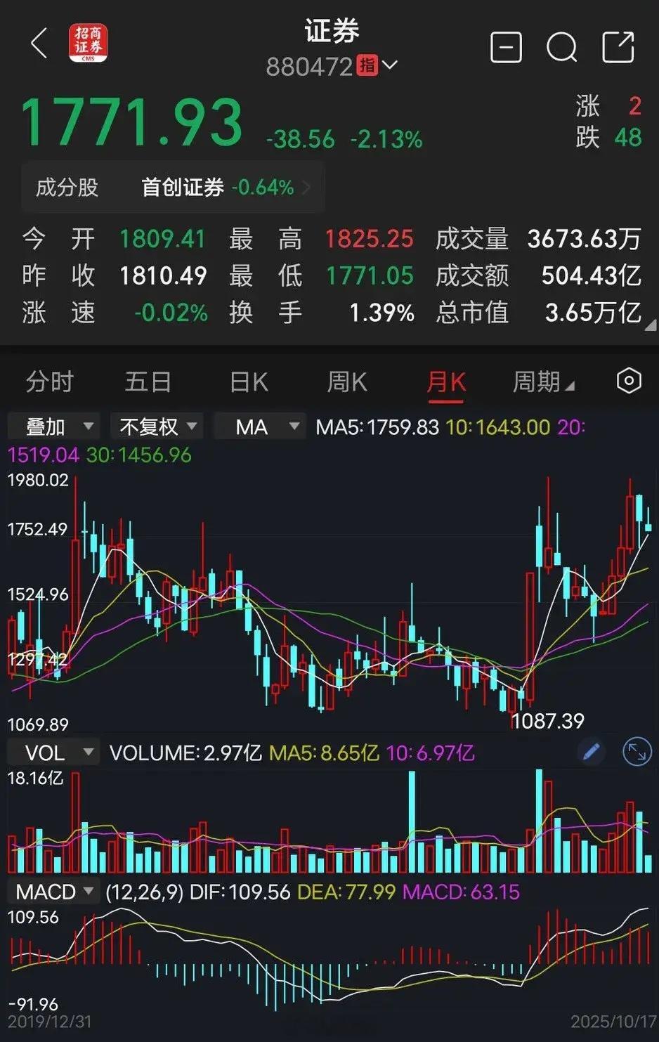 券商！券商！券商！有人欢喜有人愁，同一板块，同一个股，有人赚钱有人亏钱，别人都能