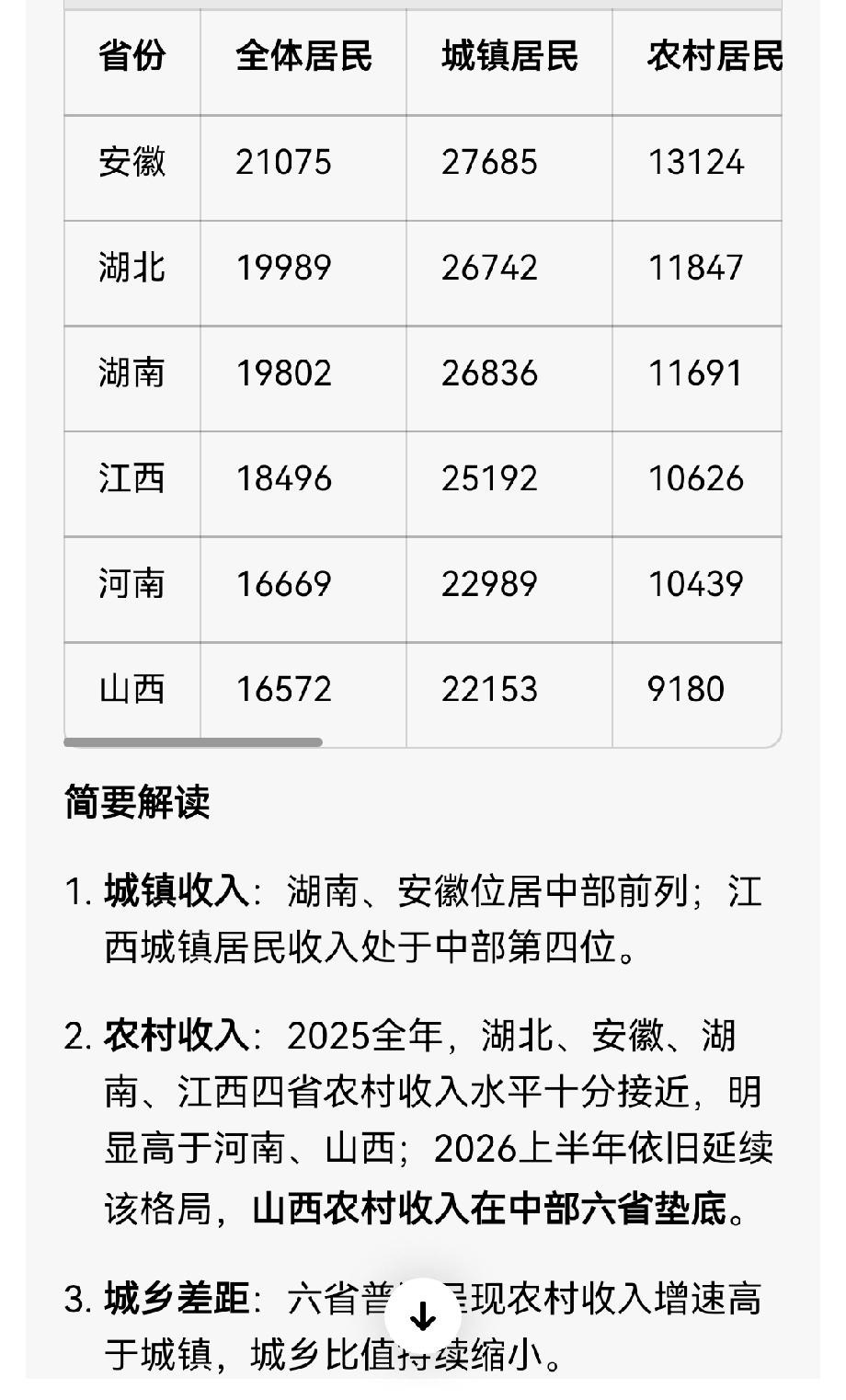 2026上半年中部六省居民人均可支配收入（国家统计局官方，单位：元）