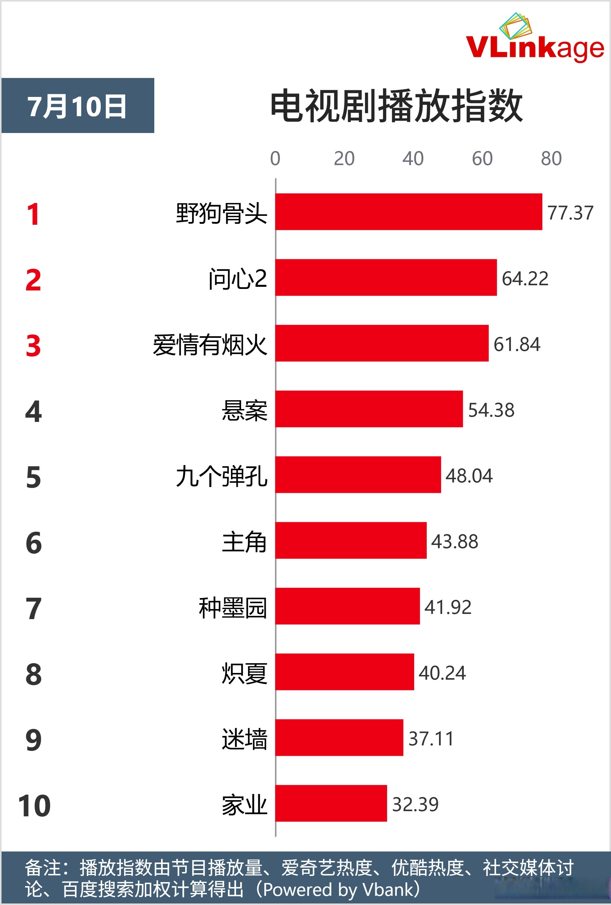 七月十日电视剧播放指数前十出炉！你喜欢的电视剧上榜了吗？1⃣️野狗骨头2⃣️问