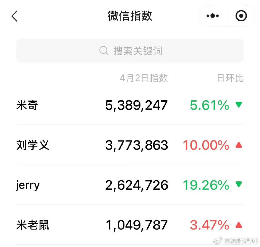 刘学义热度真的太低了，很难相信这是出道多年36岁的男演员。这次如果不是粉丝泄密场