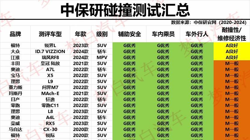 2025年买车别乱选! 中保研碰撞测试排名更新: 91款车型获好评!