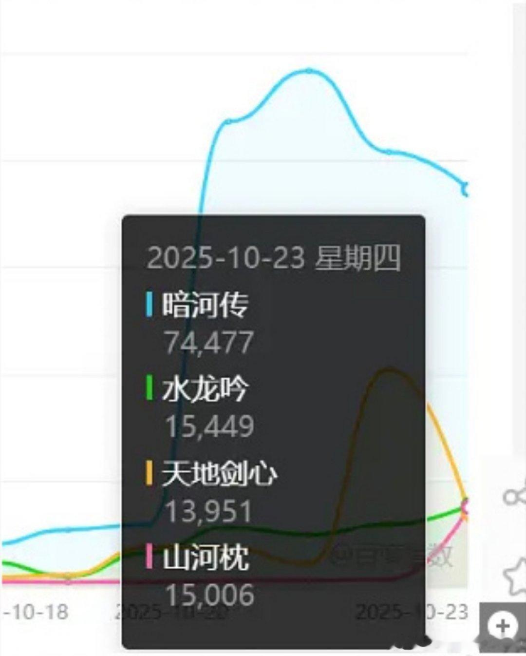 四部大男主古装10.23百指一览🈶龚俊《暗河传》7.4w最先开播，抢占先机罗云