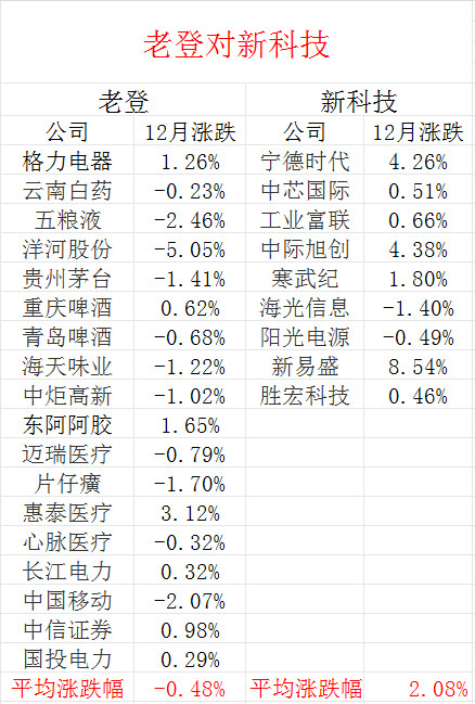 未来到底是老登胜出，还是新科技胜出。没有对比，就没有结果。老周跟踪18家老登，9