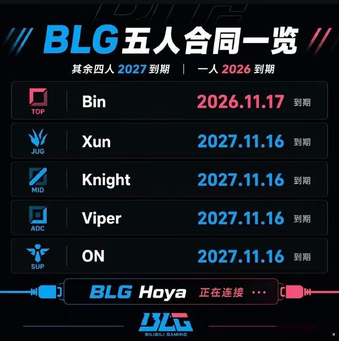 BLG五人合同到期时间：上单Bin26年11月到期其余四人签约至27年结合刚刚