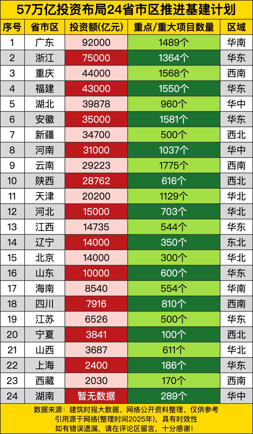 广东以9.2万亿元的投资规模遥遥领先，重点重大项目达到1489个。浙江以7.5万