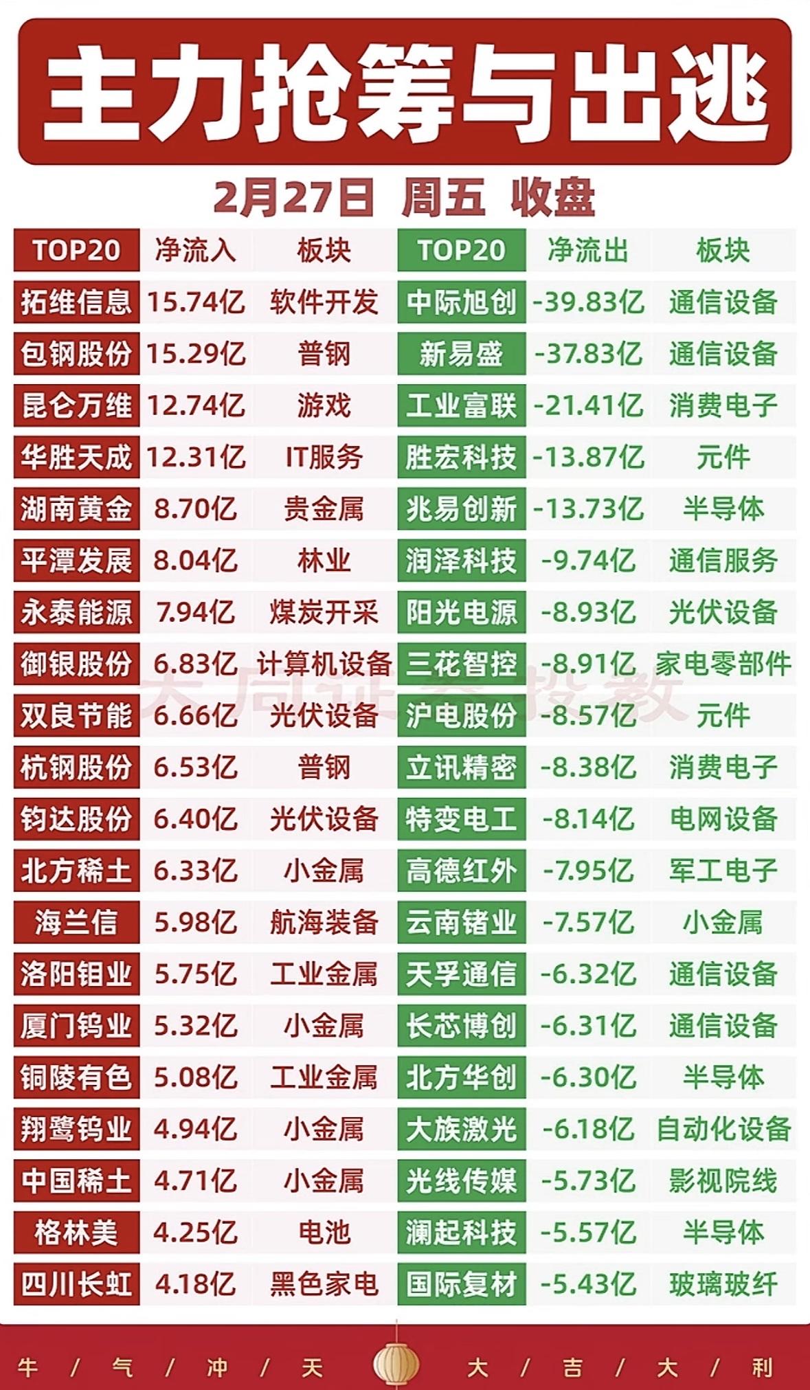 主力抢筹与出逃，净流入净流出TOP20板块大揭秘！📈📉主力抢筹软件、普钢