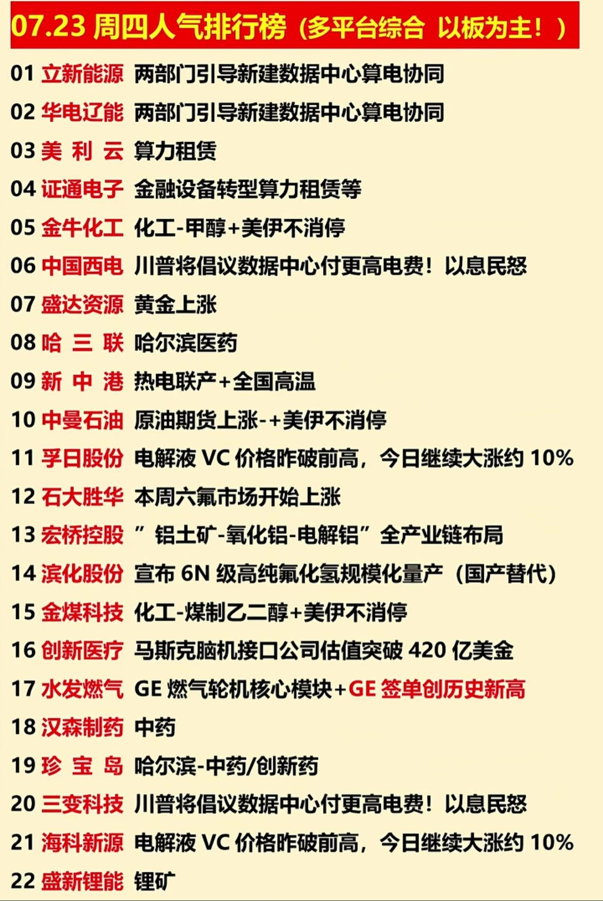 7.23全网人气榜出炉！电力算力双主线霸榜，热门题材一次性理清7月23日多平