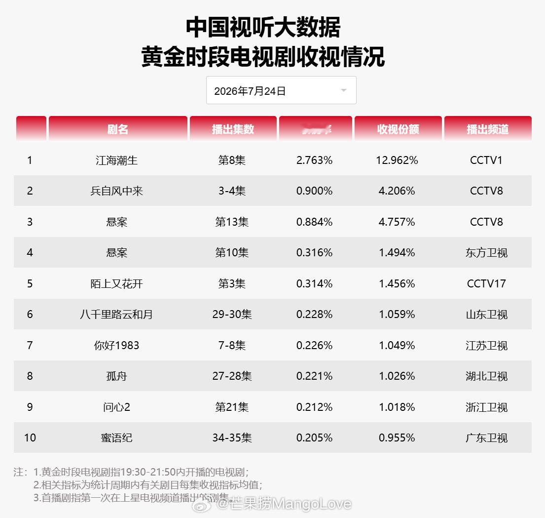 2026年7月24日中国视听大数据CVB黄金档电视剧收视率日榜TOP101江海