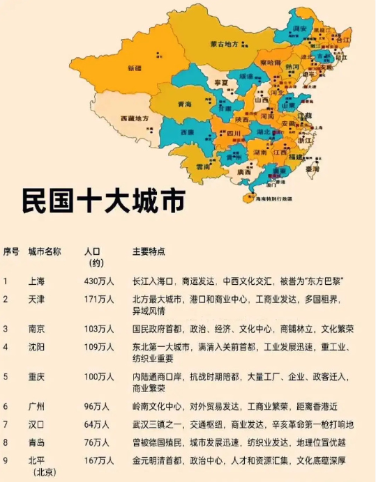民国时的十大城市：​上海430万人口，断层第一，是当时远东第一大城市，被誉为“