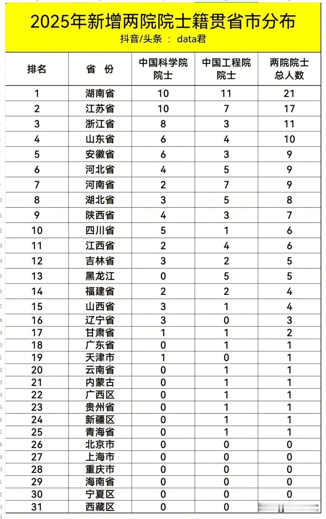 湖南老铁太厉害了！2029年两院院士新增数量，全国第一。今年新增的144名两院院
