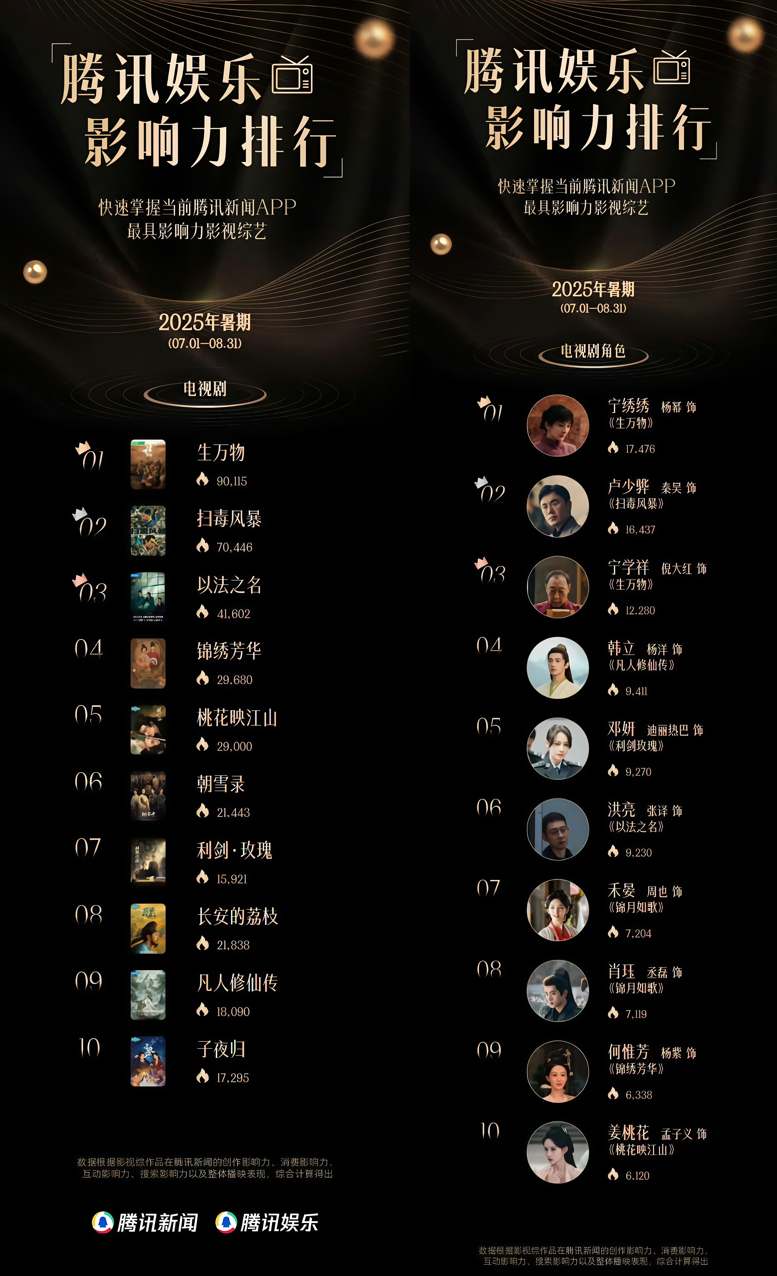 邢菲俺姐真的太好了杨幂宁绣绣暑期影响力第一当爱奇艺的剧拿了鹅榜冠军，你就知道