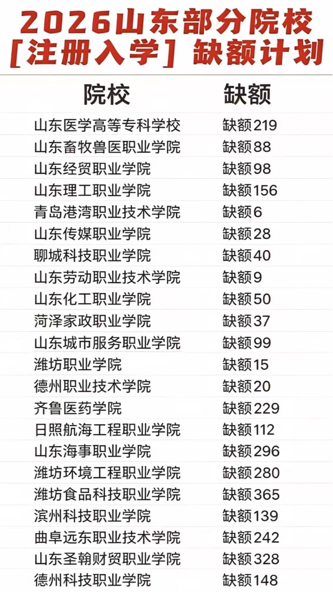 山东注册入学出来了，参加26年高考的同学，如果本科没录取，专科也没录取，征集还是