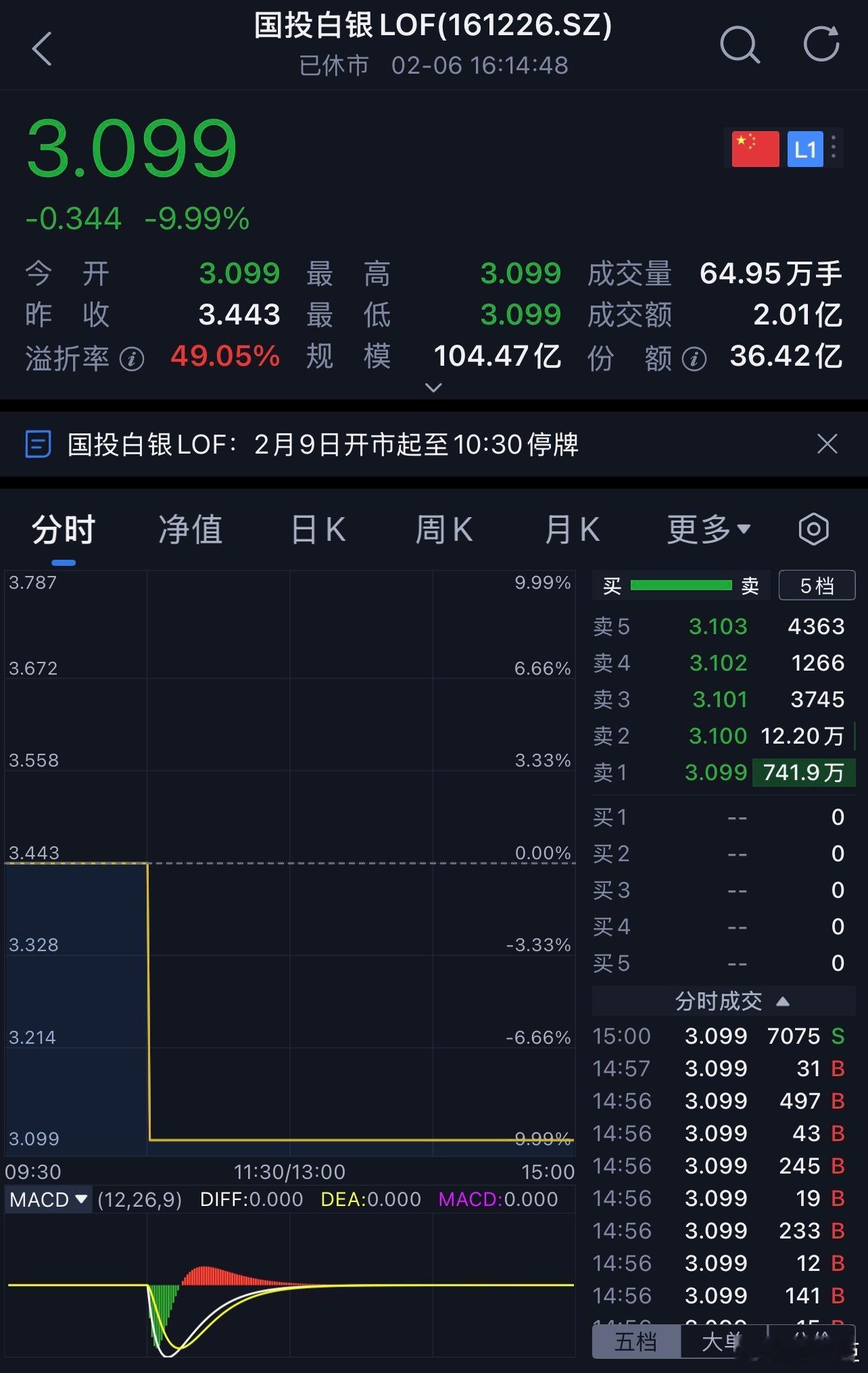 国投白银LOF停复牌安排2026年2月9日开市起至10:30停牌，10:30复牌