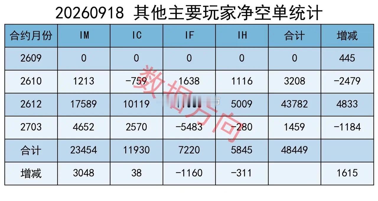 上证收复3900点，人民币强势破7，主力连续5天加空 大盘高开高走。上证指数涨0