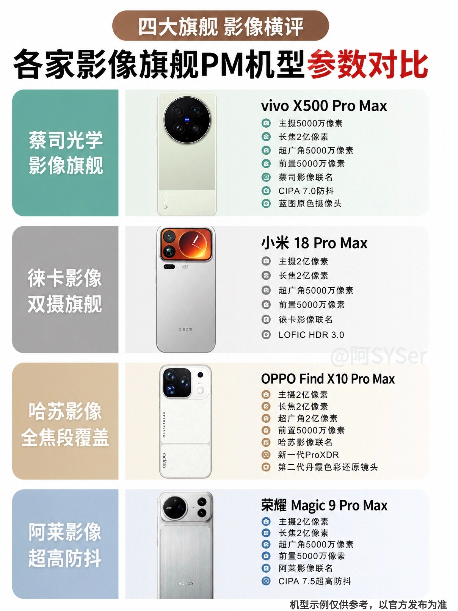 简单做了个四家ProMax机型的参数对比图，四家超大杯摆在一起，简直是一场“参数竞赛”了，作为一个数