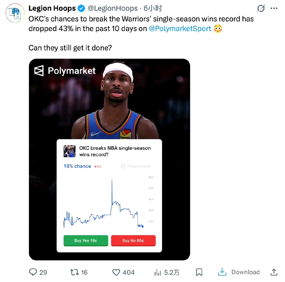 勇士球迷可以放心了，过去几天雷霆输了两场球，他们打破73胜概率下降43%。本