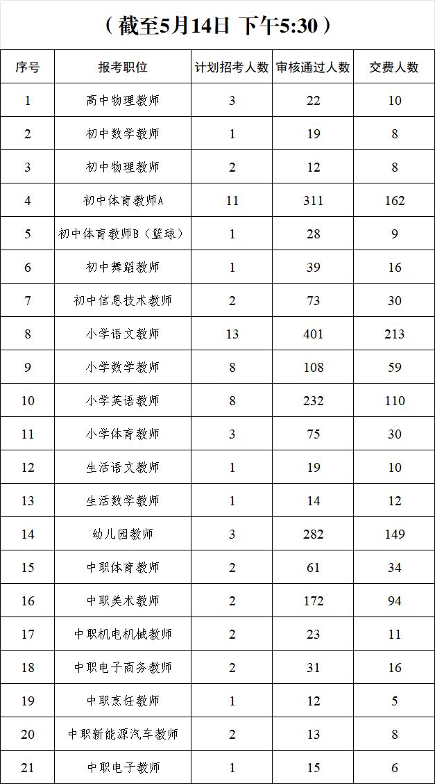 速看！潍坊临朐教师招聘报名人数统计📌发布单位:临朐县教育局📌通知
