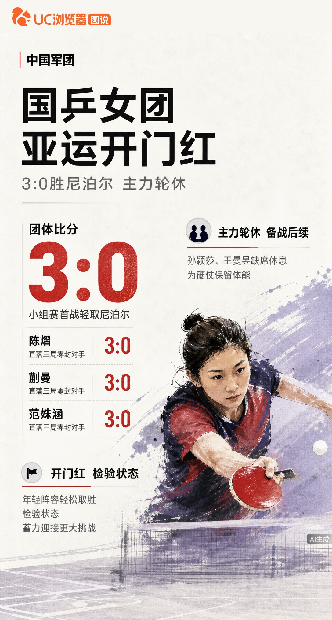 国乒女团亚运开门红！孙颖莎王曼昱轮休，陈熠、蒯曼、范姝涵出战尼泊尔，三人均直落三局零封对手。年轻阵容