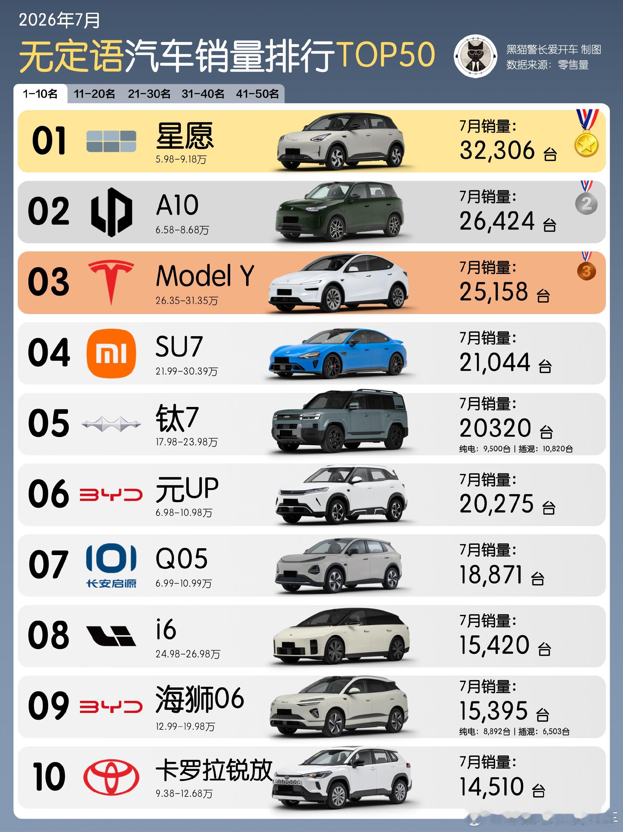 7月汽车销量前50，油车好像回来了  无定语🟰无营销本期请放心食用 ...
