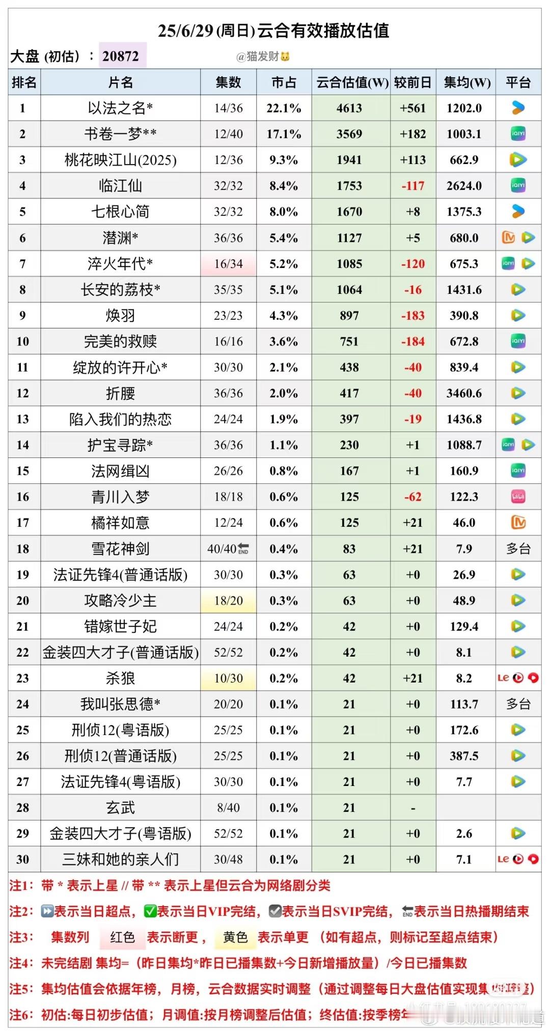 昨天的云合预估播放量，大盘20872，看看明天大盘水平。云合以法之名让我觉得张