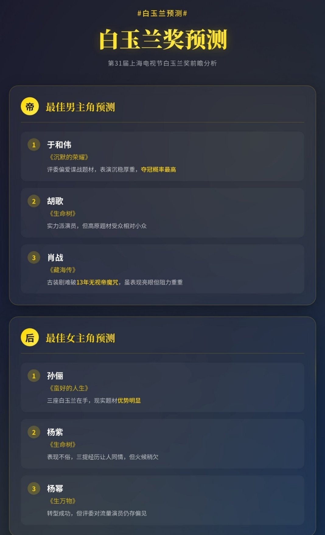 白玉兰预测白玉兰提名名单出来了，现在开始猜谁拿奖视帝这块儿，我看好于和伟。《沉默