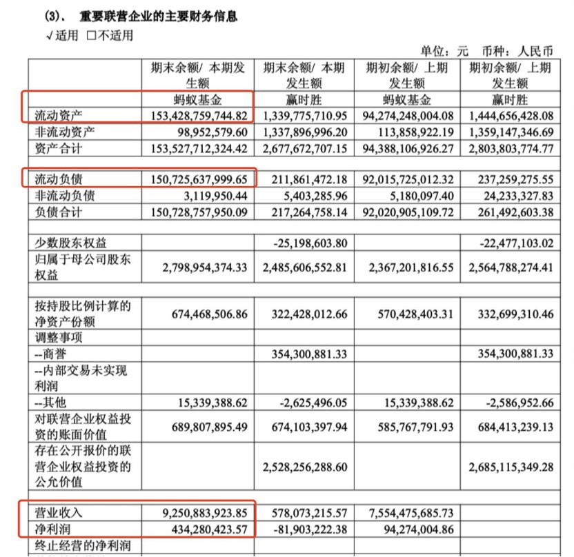 蚂蚁基金净利暴增近4倍, 半年赚了去年全年的钱 , 背后有哪些门道?
