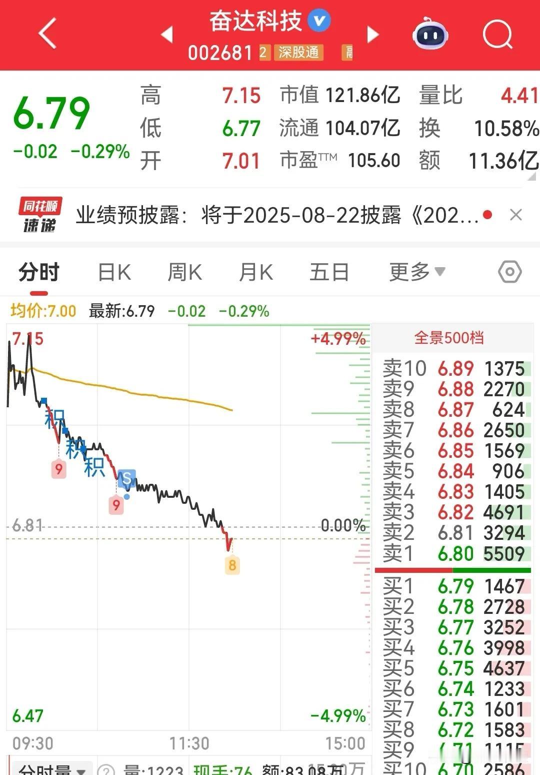 今天真是被大盘带崩了，鑫科材料早上涨停没有走，结果现在掉到不足5个点，奋达科技早