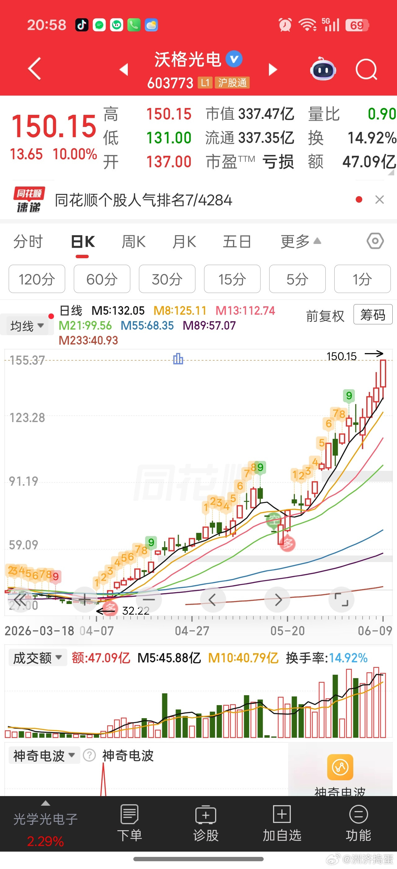 玻璃基板是4月10号左右启动，当时注意到沃格光电异动。。没敢上车回头一看150了