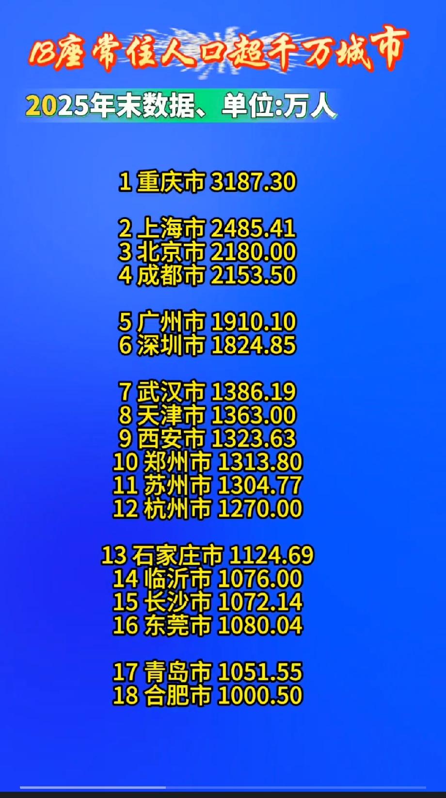 18座常住人口超千万城市（2025年末数据、单位万人）1重庆市3187.