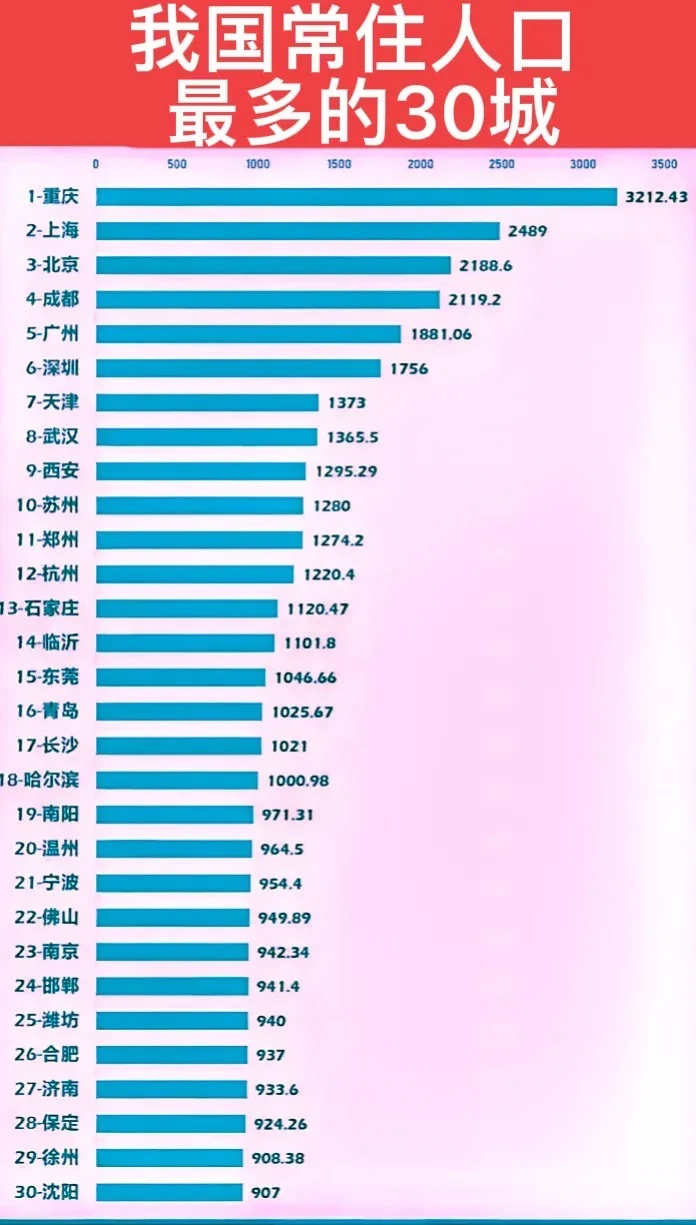 我国常住人口最多的30个城市。
