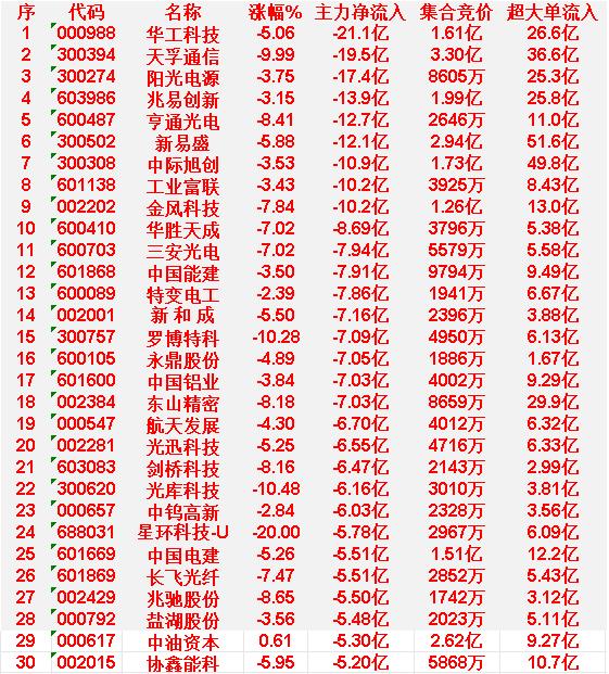 A股市场主力资金大幅调仓：华工科技流出21.1亿，协鑫集成获净流入20.6亿