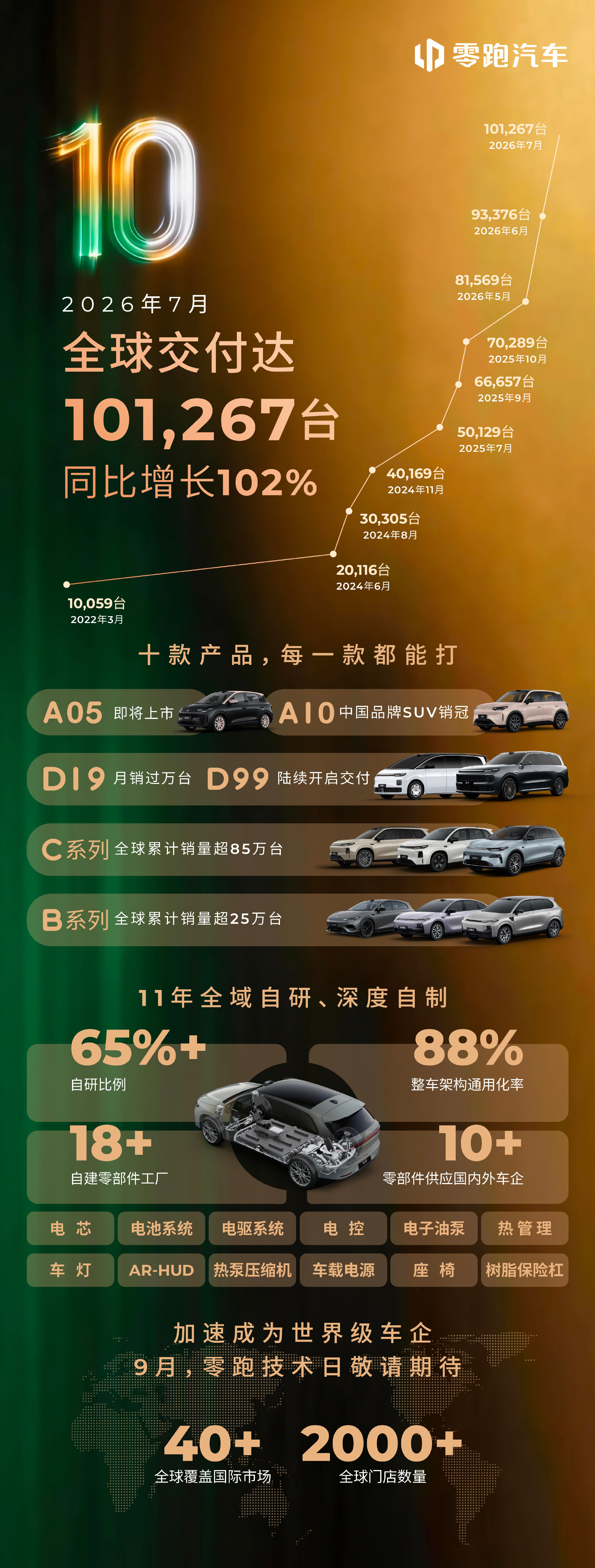 7月零跑交付超10万辆零跑7月全球交付101,267台，同比增长102%，月销