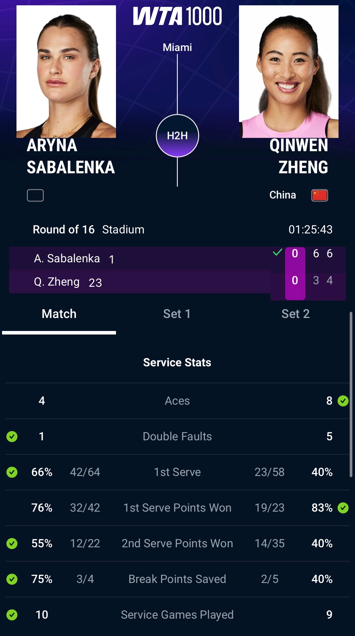 WTA1000迈阿密站1/8决赛，萨巴伦卡6364击败郑钦文萨巴伦卡一发进球率