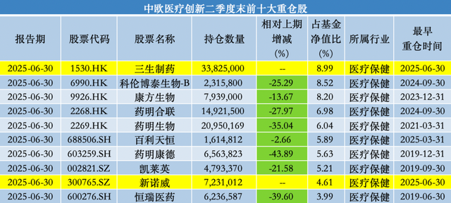 中欧基金葛兰二季度加仓科伦药业、三生制药, 业绩回暖难挡高份额净赎回