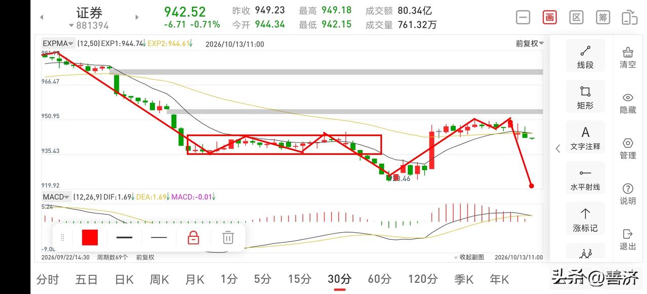 聊聊证券板块（2026.10.13）目前证券板块的走势十分明确，短期仍是震荡下
