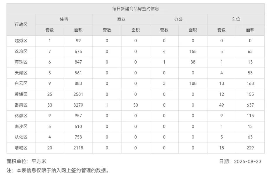 2026年8月23日，星期日，广州市新房住宅日网签量124套;2026年8月2